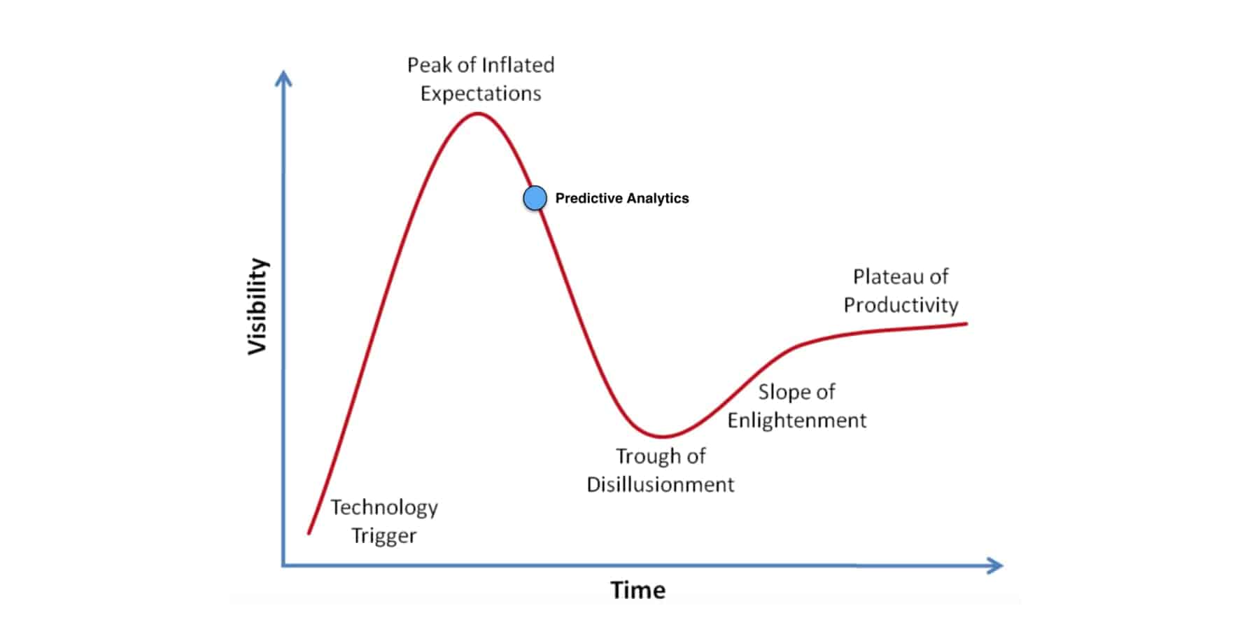 The Gartner Hype Cycle is a commonly used measure of new technology adoption min