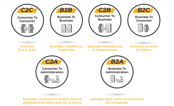 ebiz examples of business models