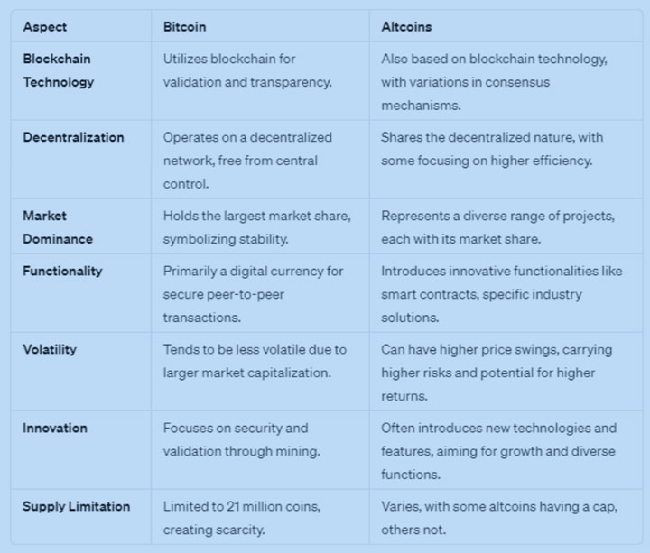 bitcoins vs altcoins aspects