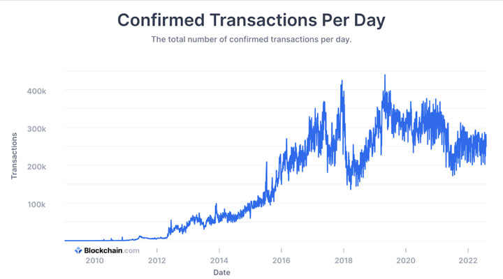 blockchain transactions per day since 2010