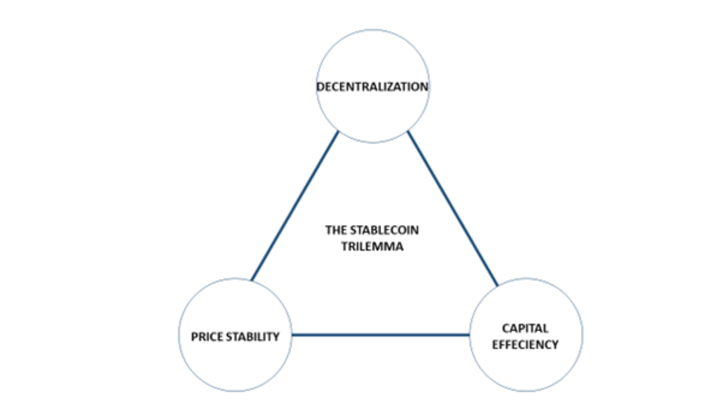 the stablecoin trilemma