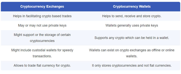 crypto exchange vs wallet benefits